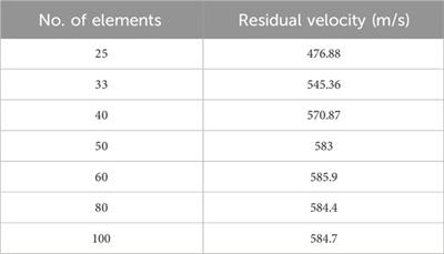 Numerical study on the optimized thickness of layer configuration against the 7.62 APM2 projectile